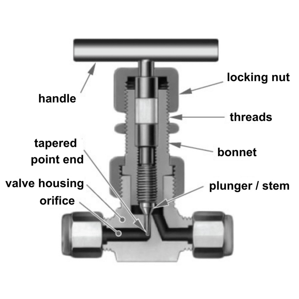 how needle valve works